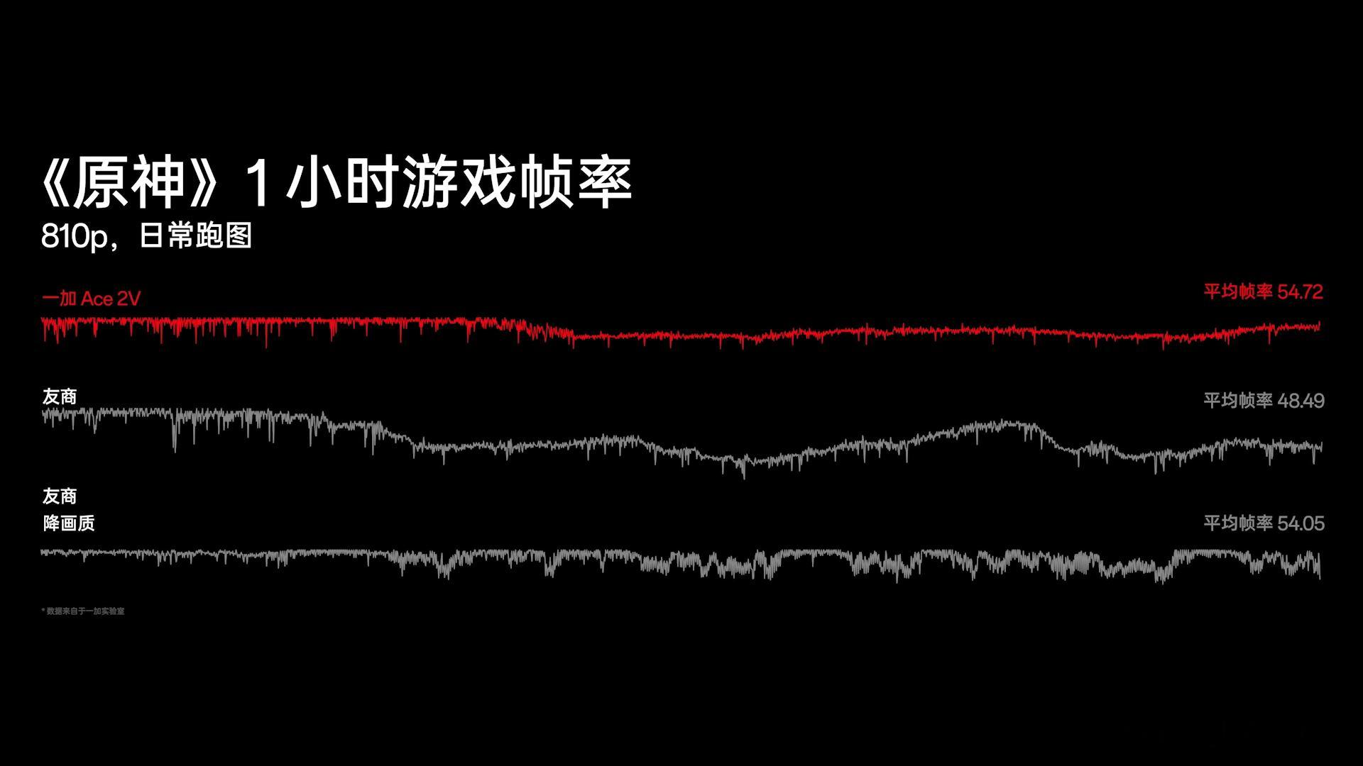 在《原神》上，同档位友商常用降画质、降亮度来换取更好的帧率。而一加Ace2V绝不