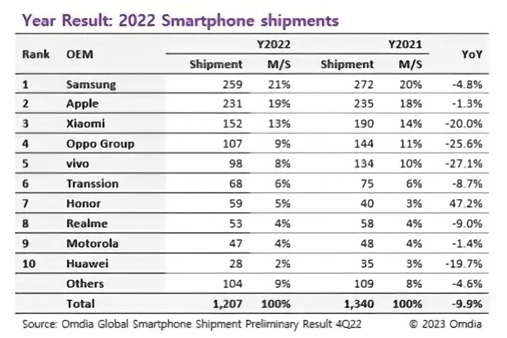 2022年全球十大智能品牌销量排行榜：

1、三星销量25900万部，市场份额2