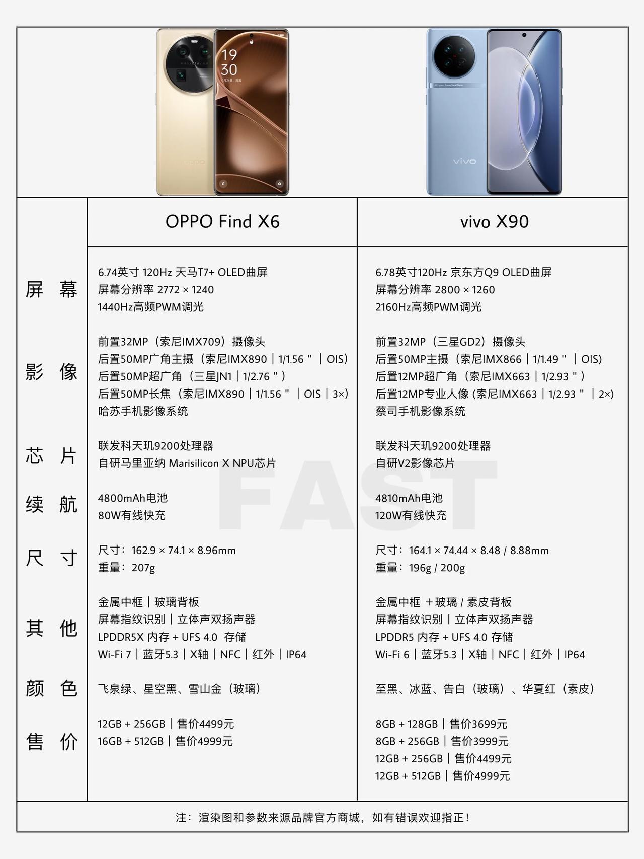 两款天玑9200旗舰OPPO Find X6与vivo X90参数对比：
 
1