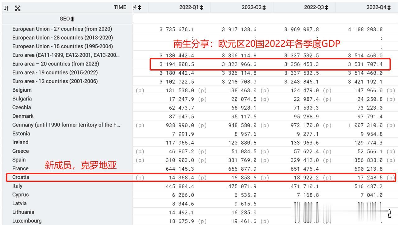 欧元区20国的2022年GDP为14.12万亿美元，人均降至4.05万美元

加