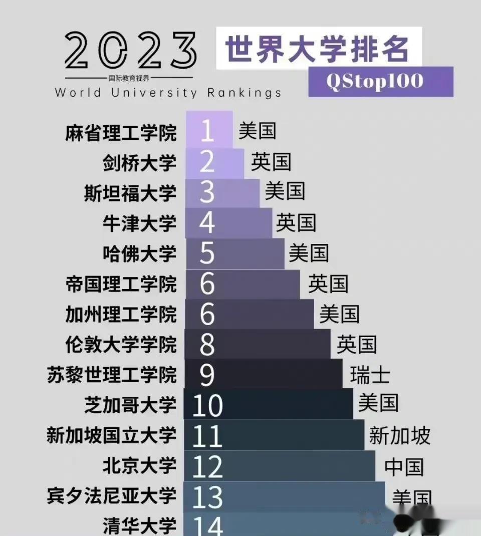 中国高等教育的杰出代表，北大和清华出息了！世界开始聚焦中国高等教育！！
