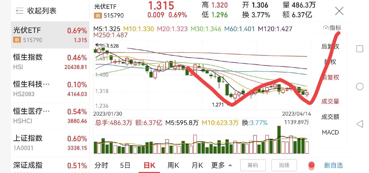 今晚说说光伏板块！

今年以来光伏etf下跌4.29%，而同期沪深300上涨5.