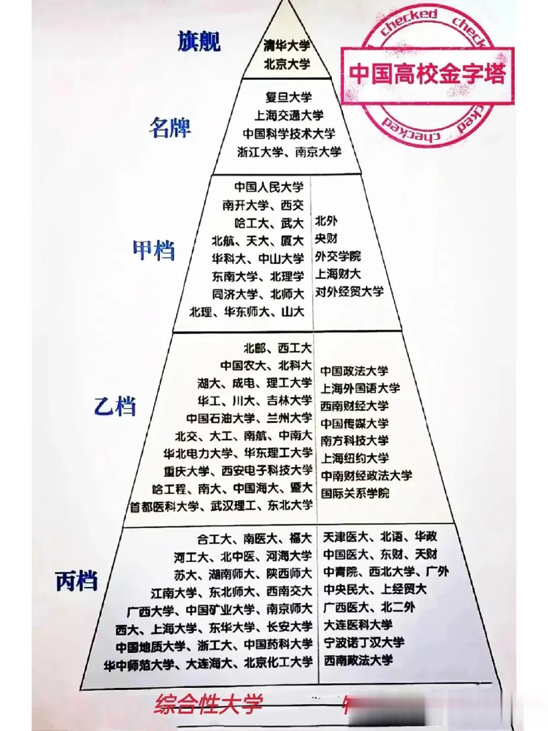 中国高校金字塔
你的学校在哪一档？