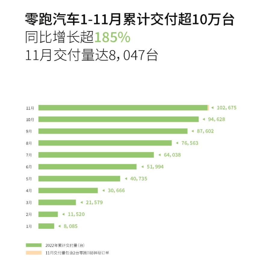 【零跑汽车11月交付8047台，今年累计交付超10万台】

12月1日，零跑汽车