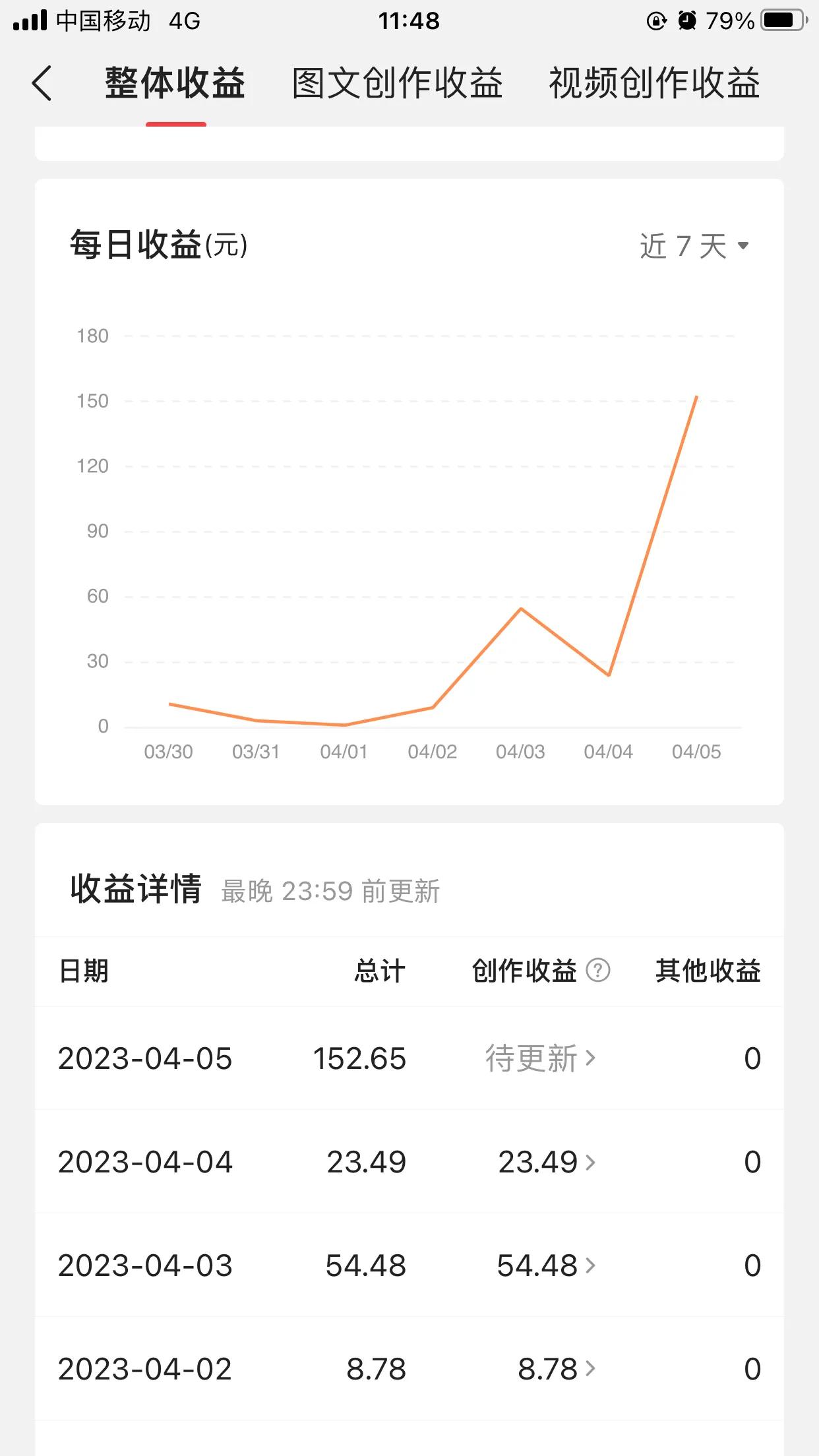  感谢头条给了我平台，昨天清明假期，刚好比较空，散步看油菜花，然后发了篇文章，没