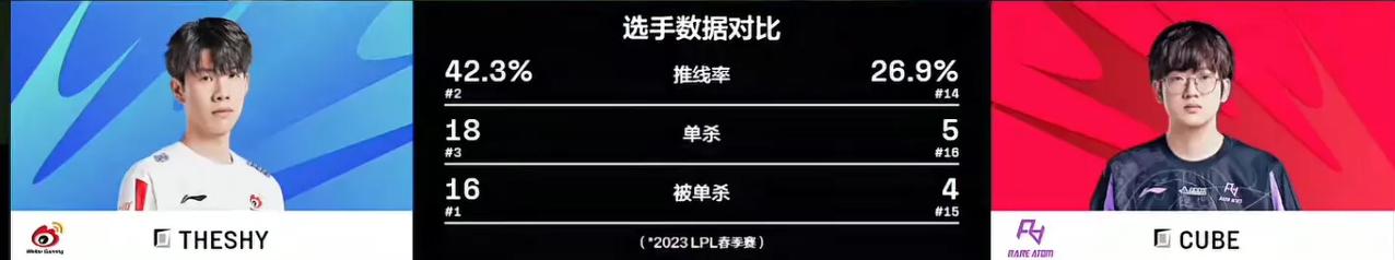 泽元：Xiaohu省技能了

Theshy奎桑提自己开大把Cube的鳄鱼带过墙，