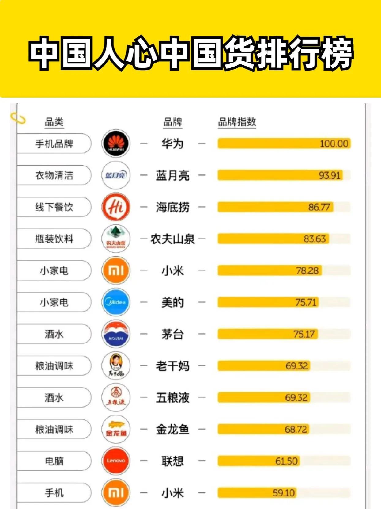 中国人心中国货排行榜 ，华为稳