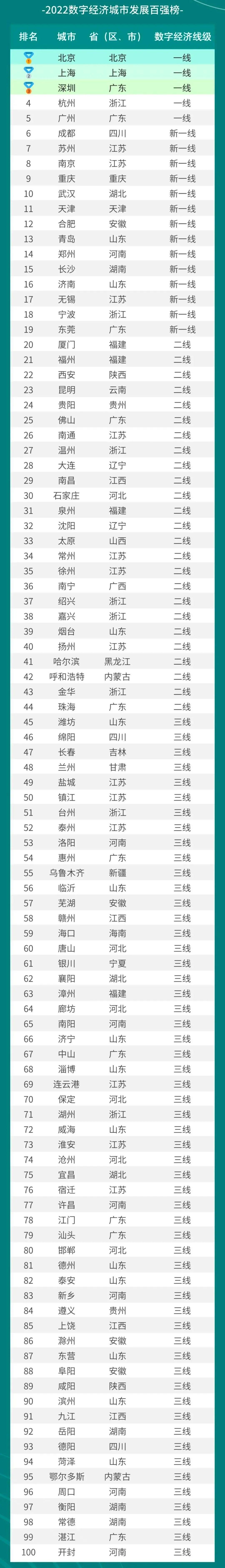 日前，工信部直属的中国电子信息产业发展研究院发布“2022数字经济城市发展百强榜