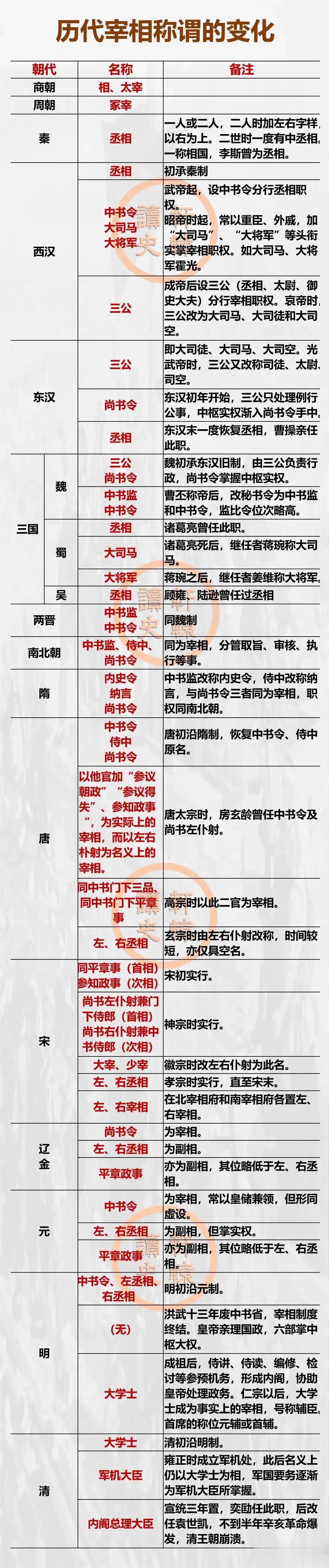 历代宰相都如何称呼？