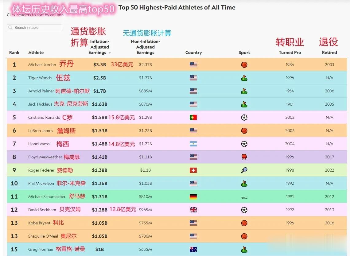 体坛历史收入最高运动员——最热门高尔夫，篮球，足球！

体坛收入前15分析——
