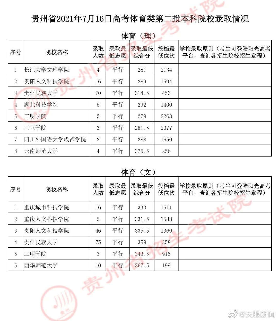 【】7月16日，贵州省招生考试