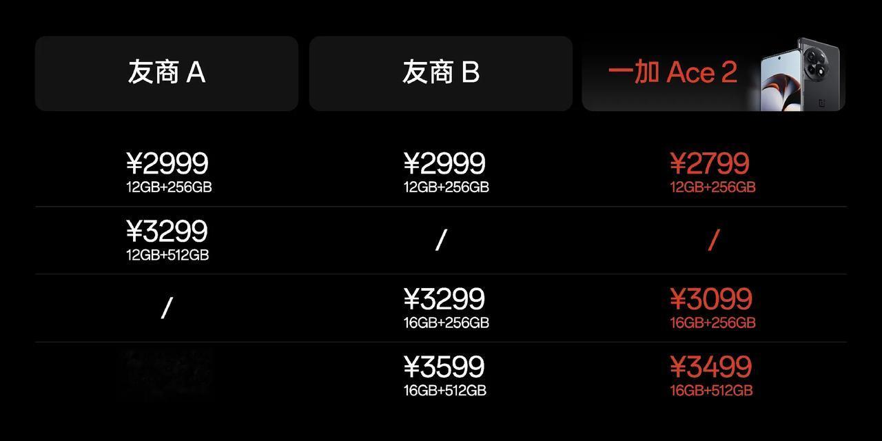 一加 Ace 2售价来了
12+256 2799
16+256 3099   
