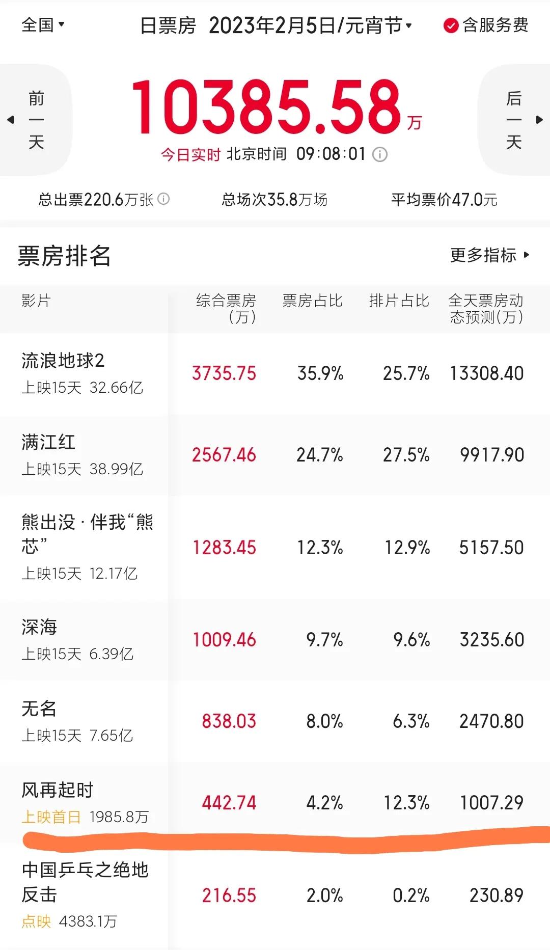 春节后上映的第一部新片，阵容也算顶级，结果票房表现竟然是炮灰级别的。只比点映的《