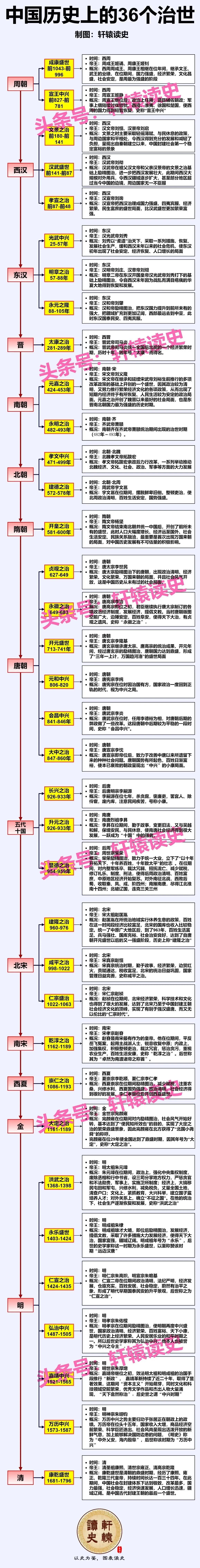 一张图厘清中国历史上曾经出现过的36个“治世”