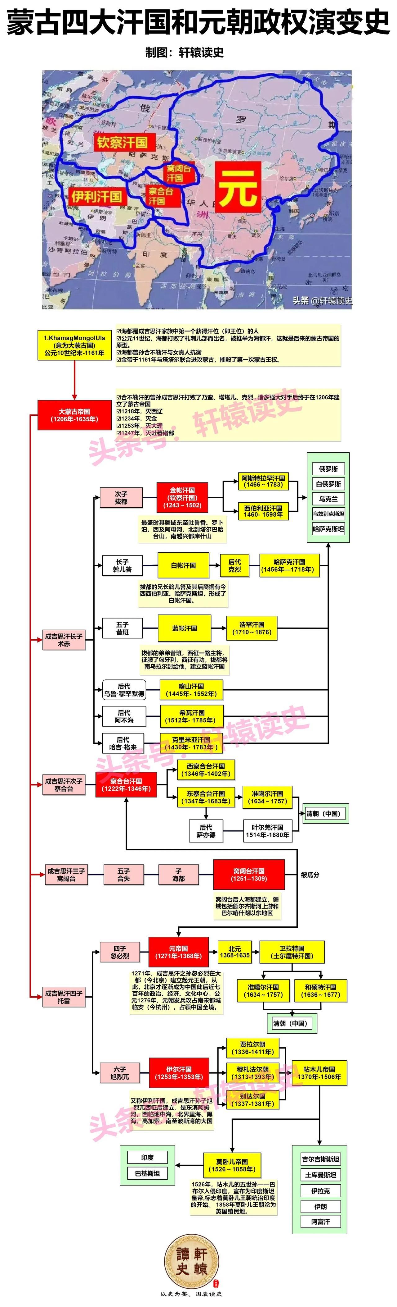 一张图了解蒙古四大汗国和元朝政权的演变历程