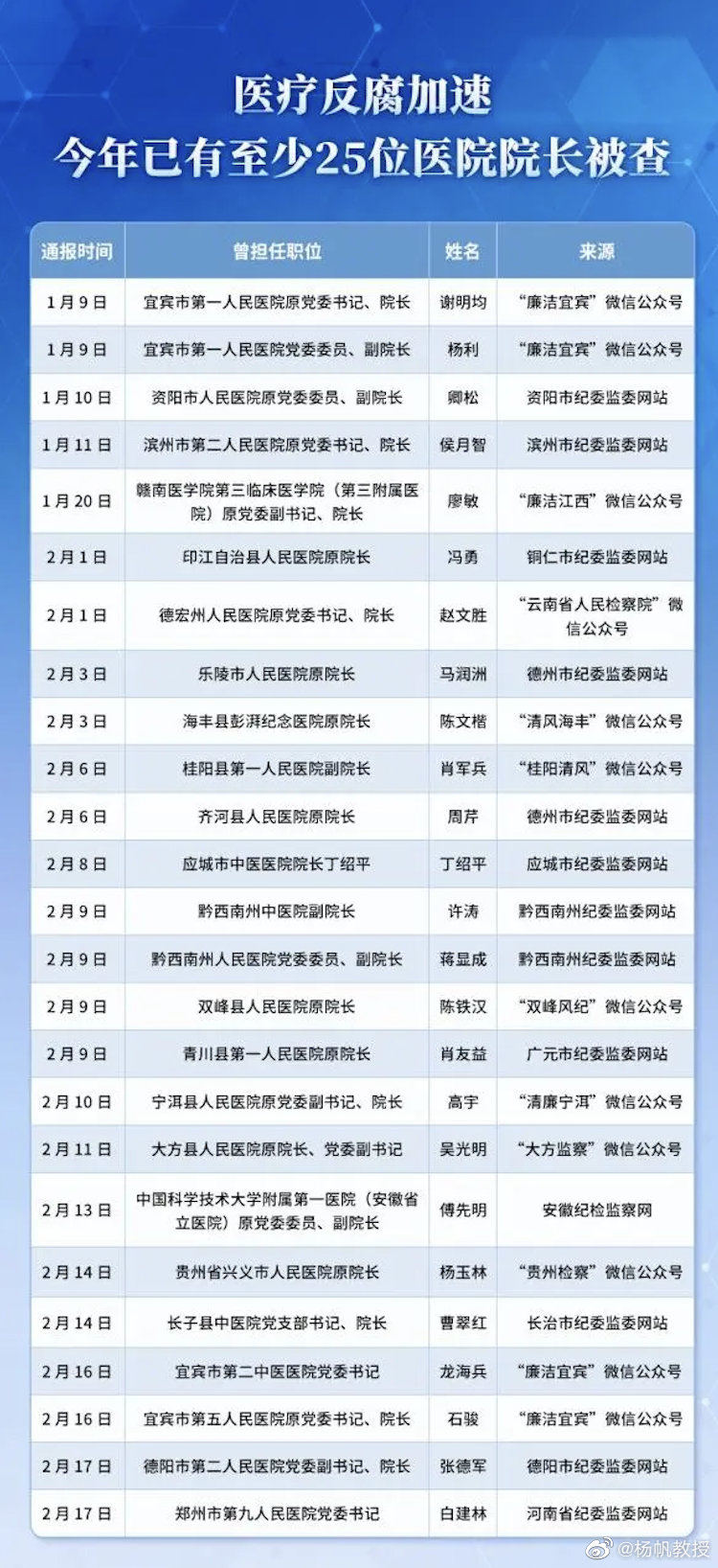 医疗反腐加速，今年已有至少25位医院院长被查2023年，医院院长、书记依然是医疗
