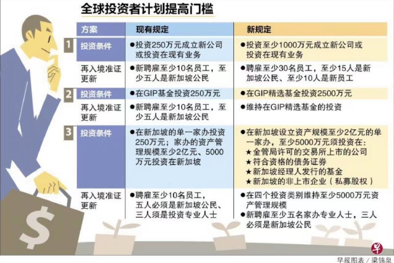 深受中国人喜欢的亚洲投资移民国家——新加坡，近日突然宣布，收紧全球投资者计划(简