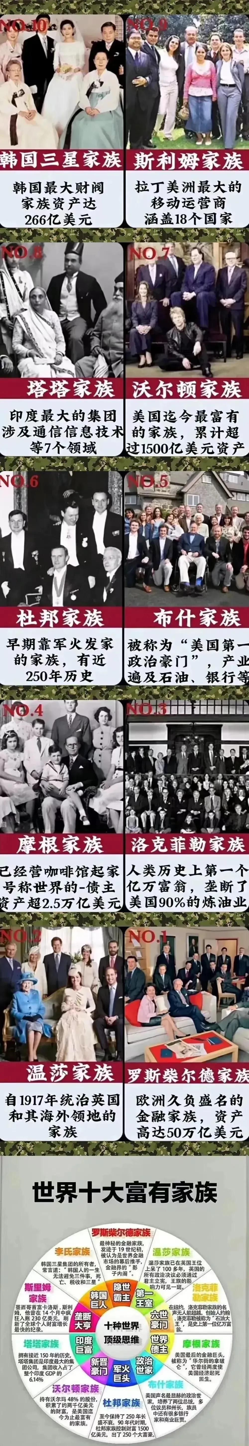 全球最富有的十大家族，财富加起