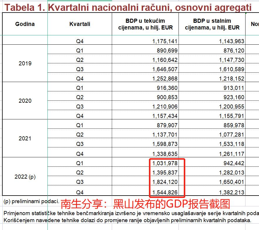 经济上涨6.1%，黑山2022年人均GDP已接近1万美元


位于欧洲巴尔干半岛