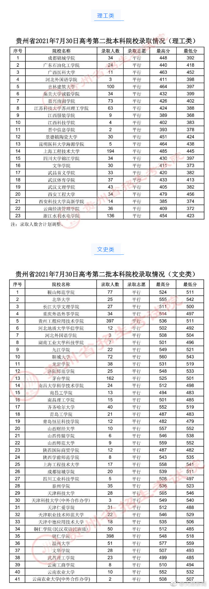 【 】7月30日，贵州省招生考