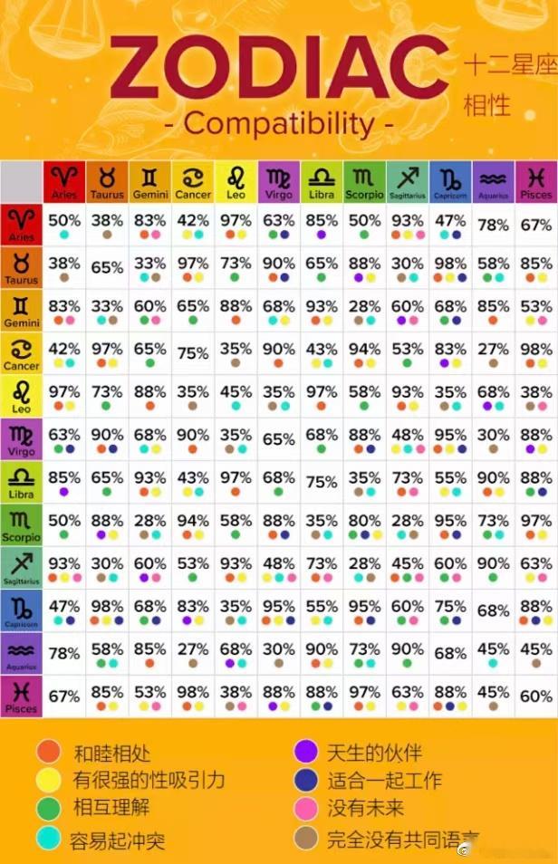 国外对于十二星座的相性有点刻板印象，但仔细分析下也不无道理： ​​​