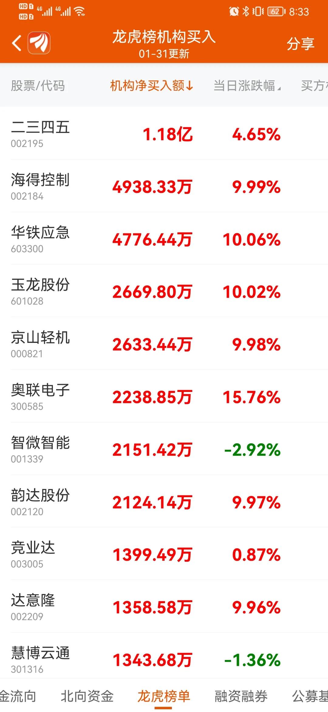 1月份，最后一天的机构买入龙虎榜，没想到，二三四五买的买的这么多[捂脸]，感觉卖