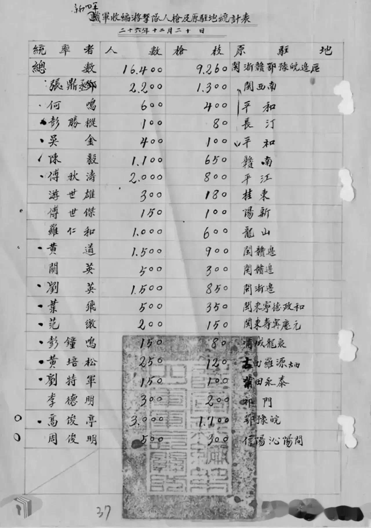国军统计的新四军收编游击队人枪统计表，可以看到兵力最多的是鄂豫皖红二十八军高敬亭