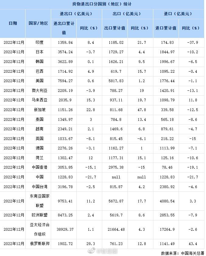 中国海关总署的出口数据，2022年1-12月，中国对美国出口5817.83亿美元
