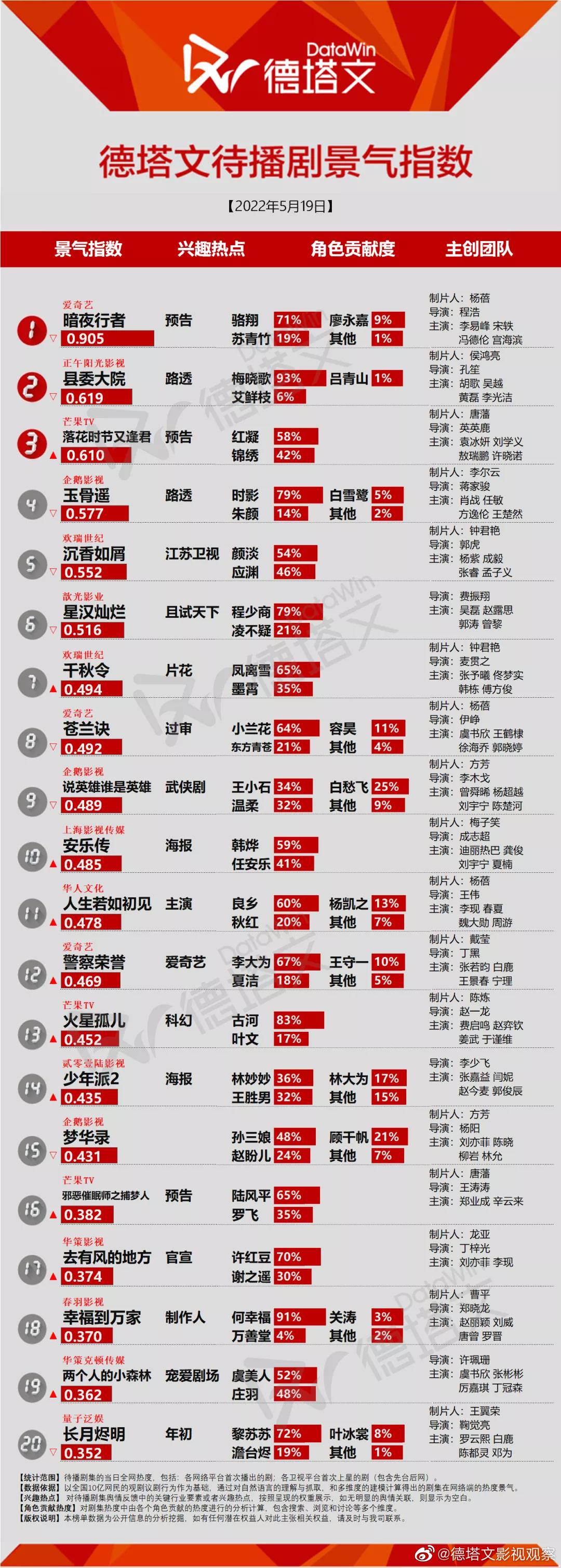 TOP20，你最期待哪一部？
1、暗夜行者（骆翔71% 苏青竹19%）
2、县委