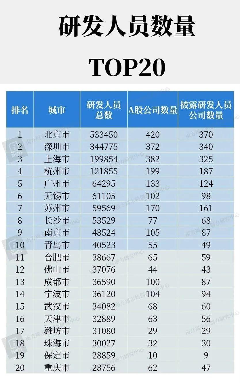 坐拥中关村科技园的海淀区和南山