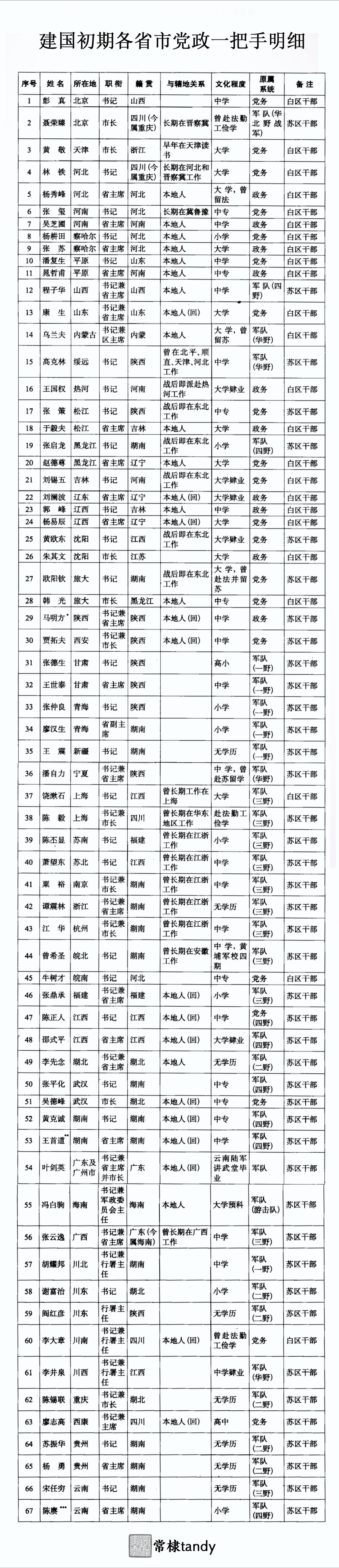 建国初期各省市党政一把手，看看你所在省市是谁？
下表所列48个省市区的67位省市