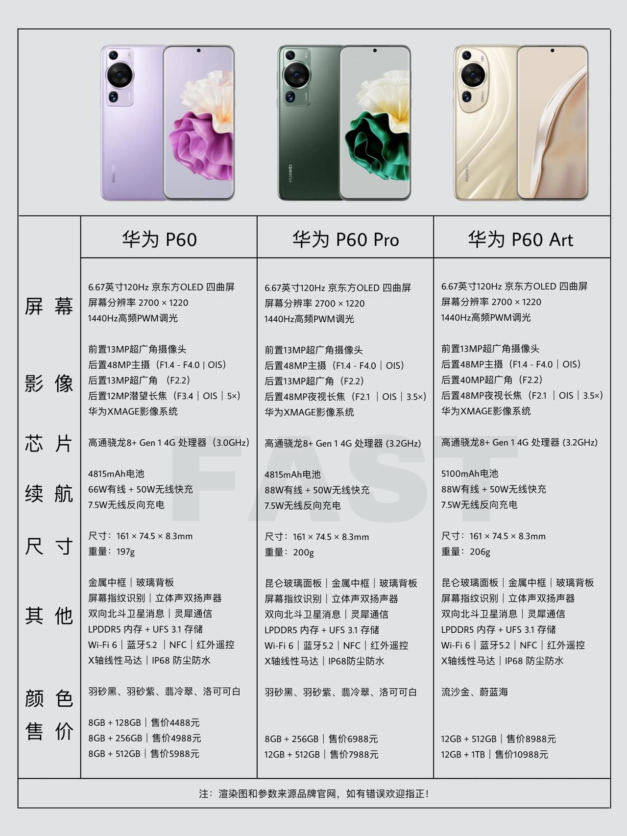 华为P60系列相机传感器：

华为P60 —— 48MP主摄（索尼IMX888｜