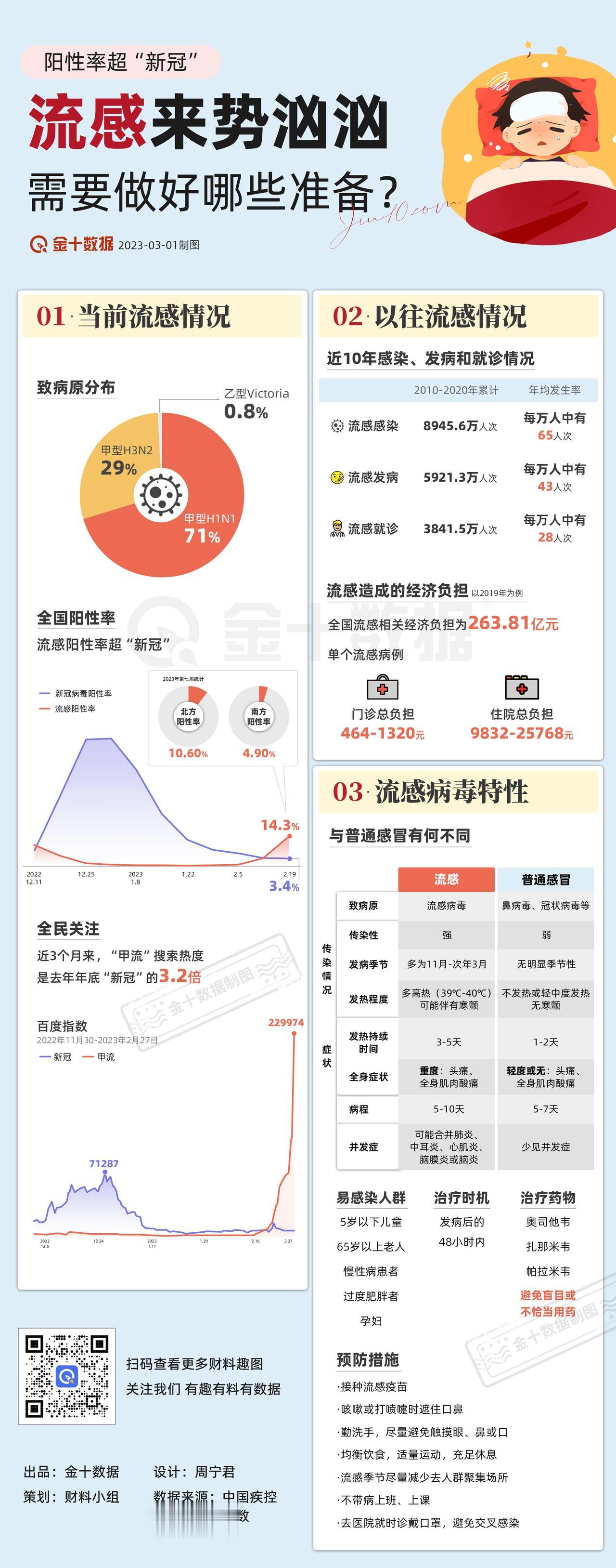 【关于流感，有哪些小知识】阳性率已超新冠，甲流成“顶流”。流感来势汹汹，要做好哪