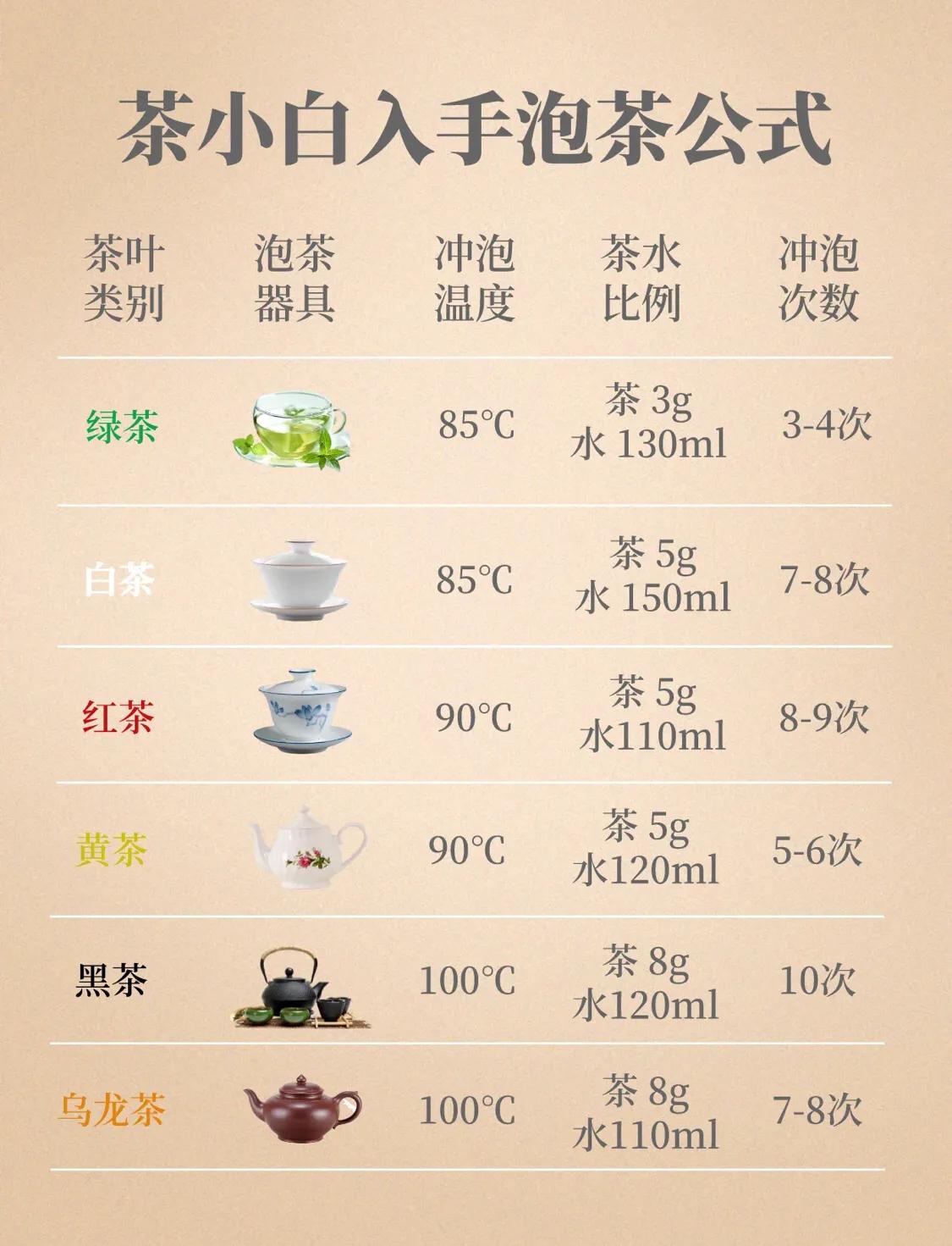 茶小白都会的泡茶指南，你学会了吗？
 