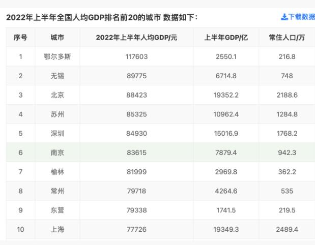 鄂尔多斯去年人均 GDP 突破 25 万元，远超北京、上海，接近全国平均水平三倍