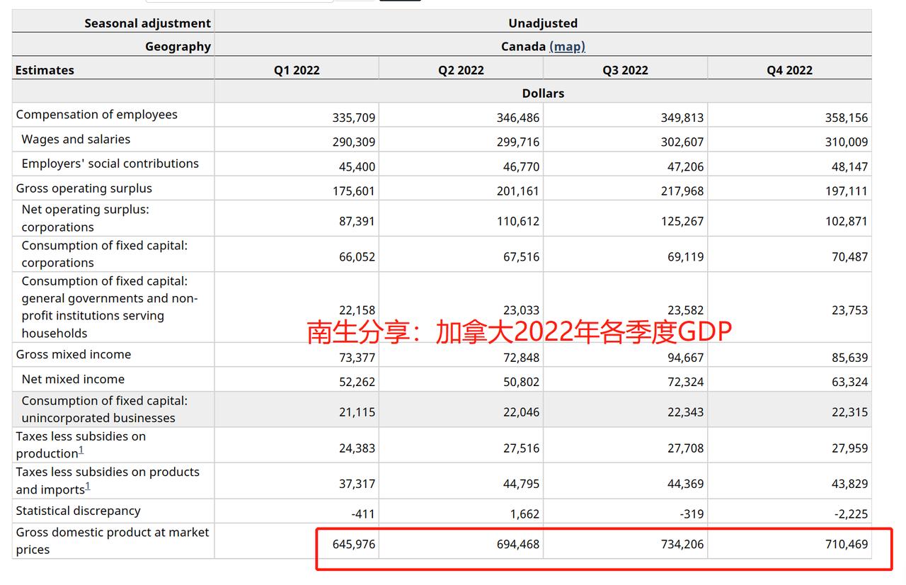 全球第九名！加拿大2022年经济上涨3.4%，GDP提升至2.14万亿美元

加