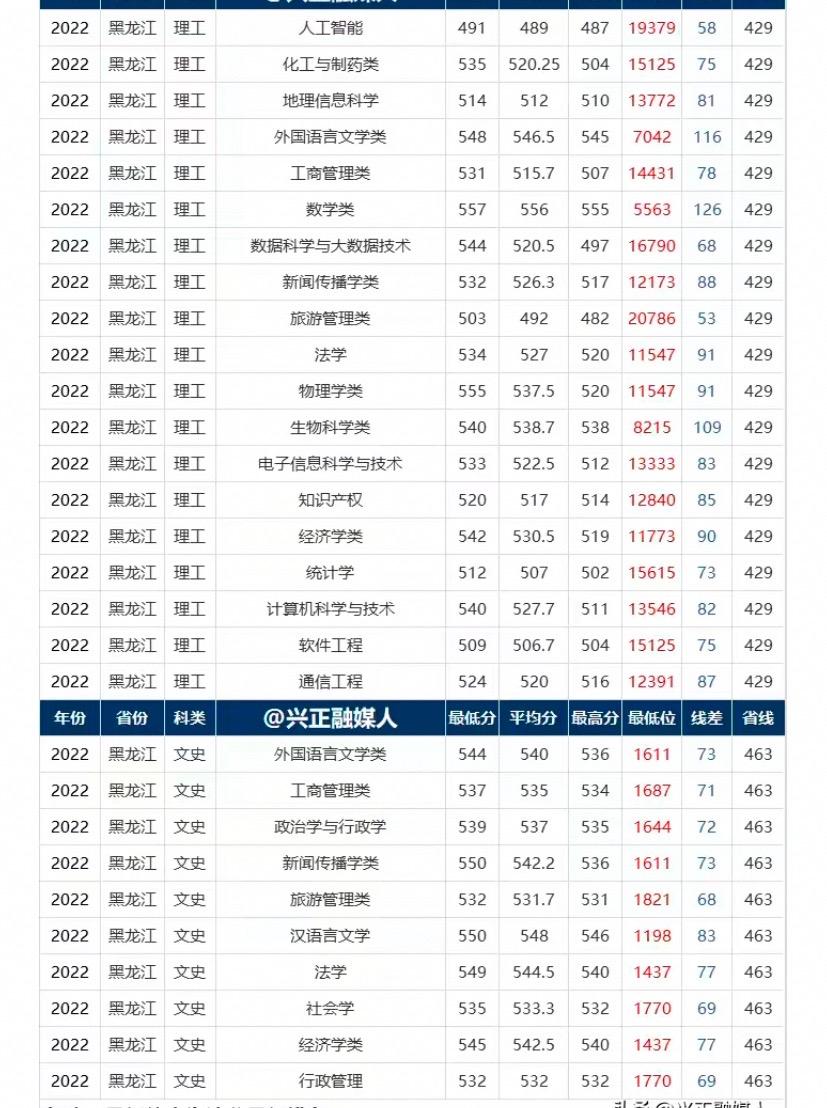 湖南师范大学211 师范类专业优选 地域也不错👍#2023高考