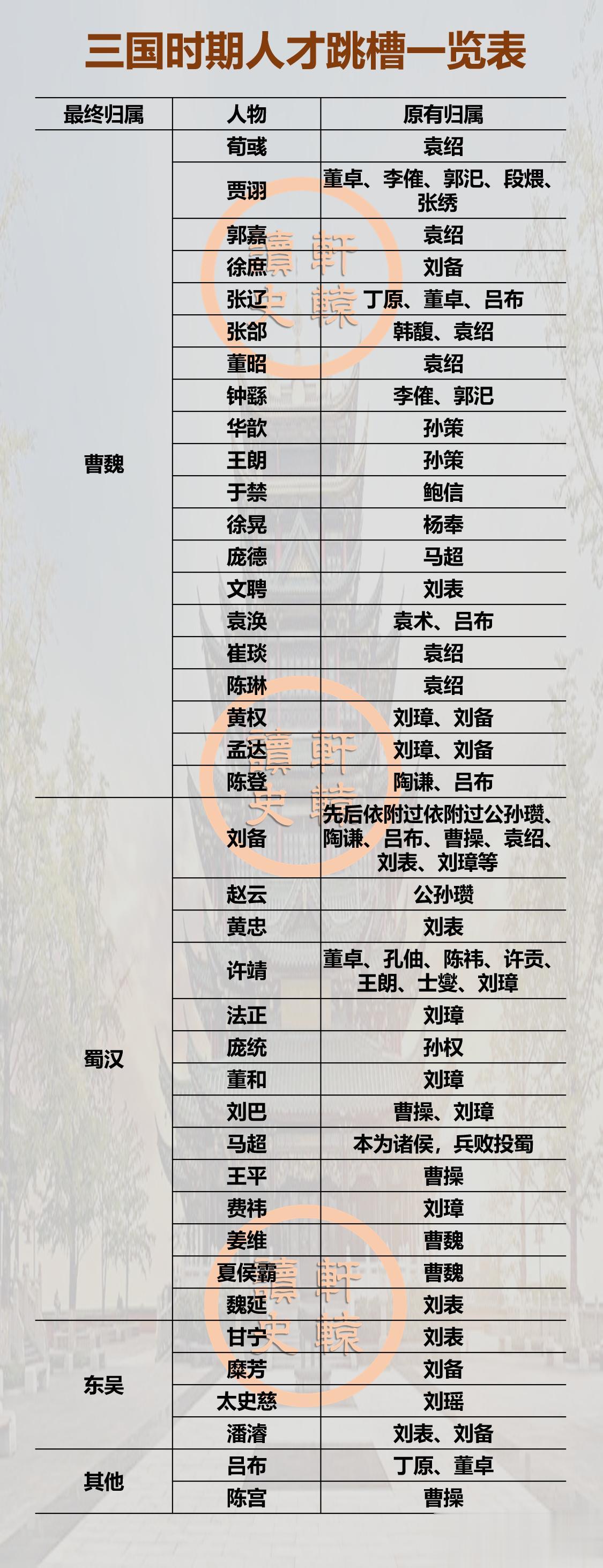 三国时期人才流动性比较好，跳槽是常事。
 
人挪死树挪活，一般来说跳槽后混得自然