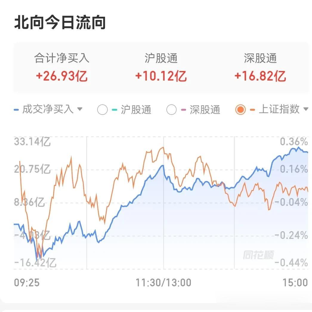 现在的A股只要没有外资大幅流入，大盘几乎就是走不动，板块更是杂乱不堪。
北上资金