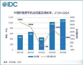 2022年全球智能手机出货量下