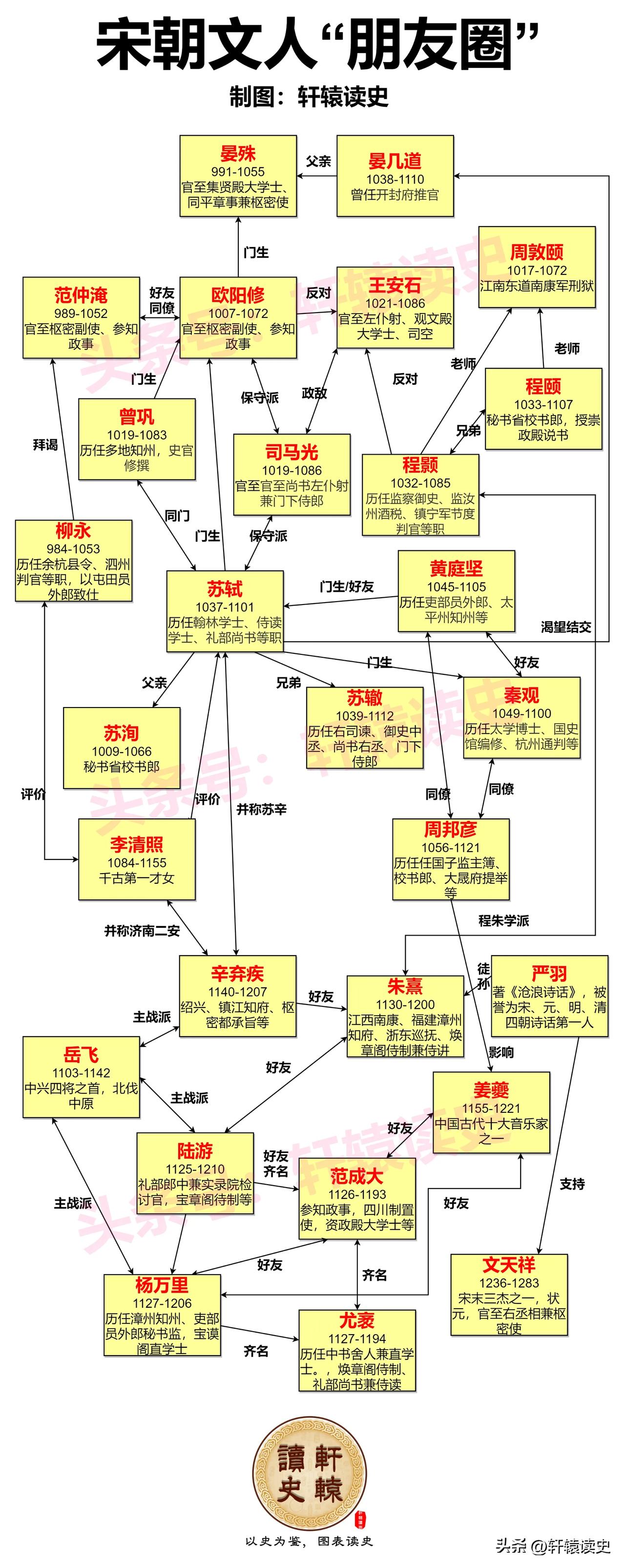 一张图理清宋朝文人的朋友圈