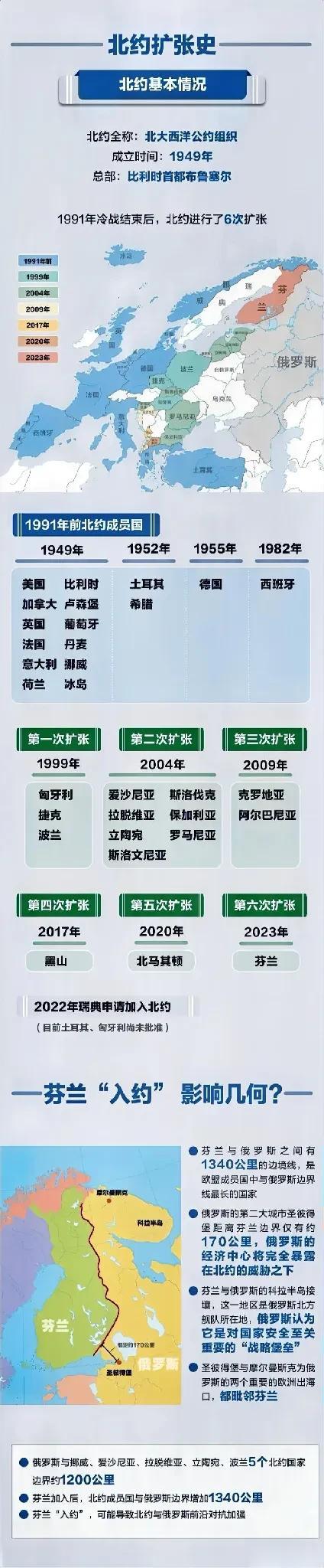 一张图了解北约32年扩张史

经过32年间的6次扩张，北约对俄罗斯的战略合围愈来