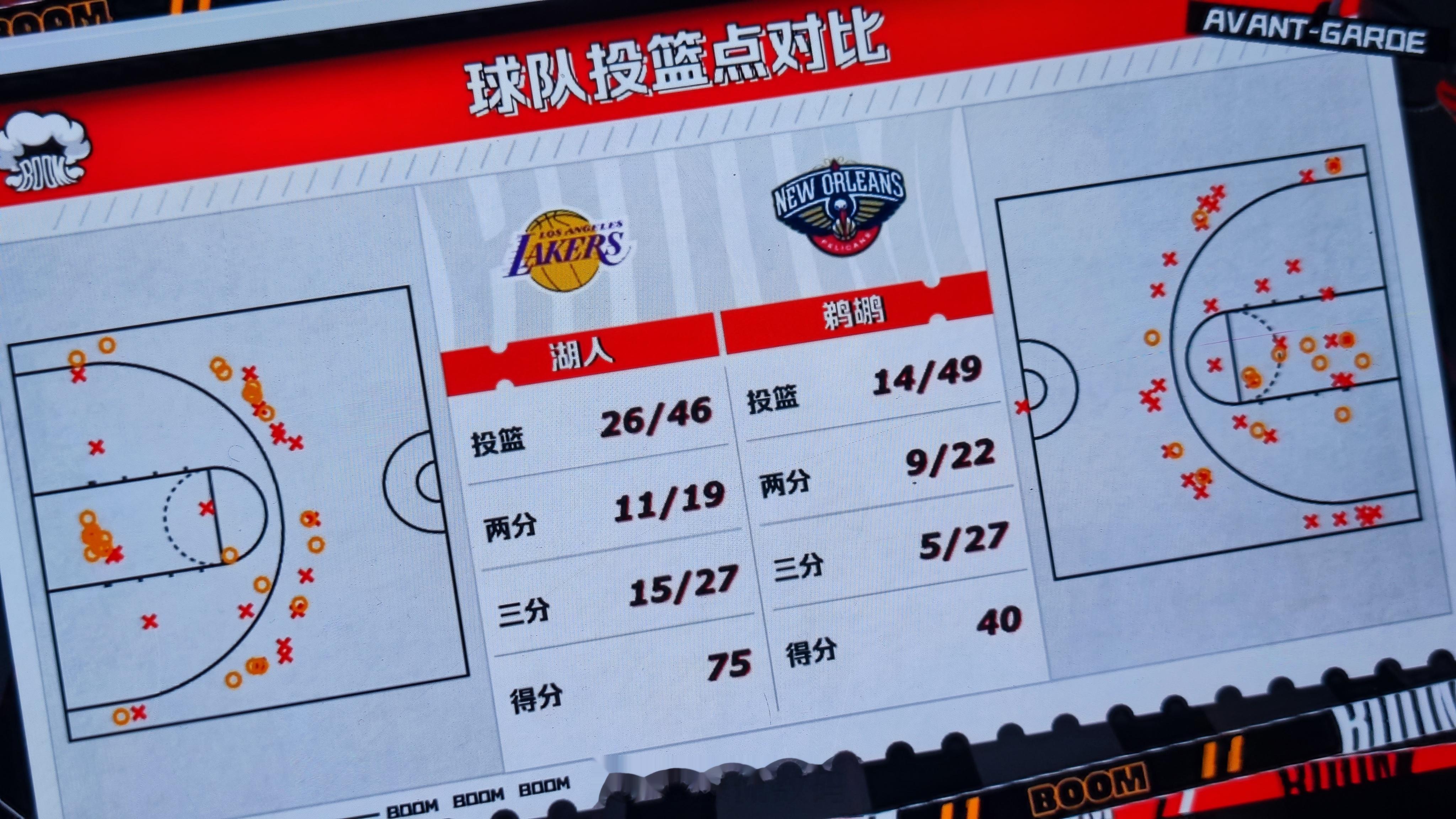 半场75：40，湖人这是酷賊了？半场15个三分球，比斯利一个人干进去7个[笑cr