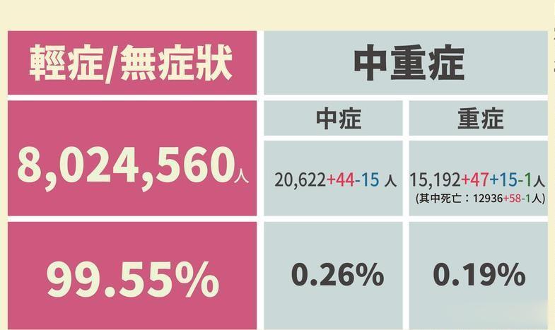新冠病毒的毒性，确实是相对减弱
