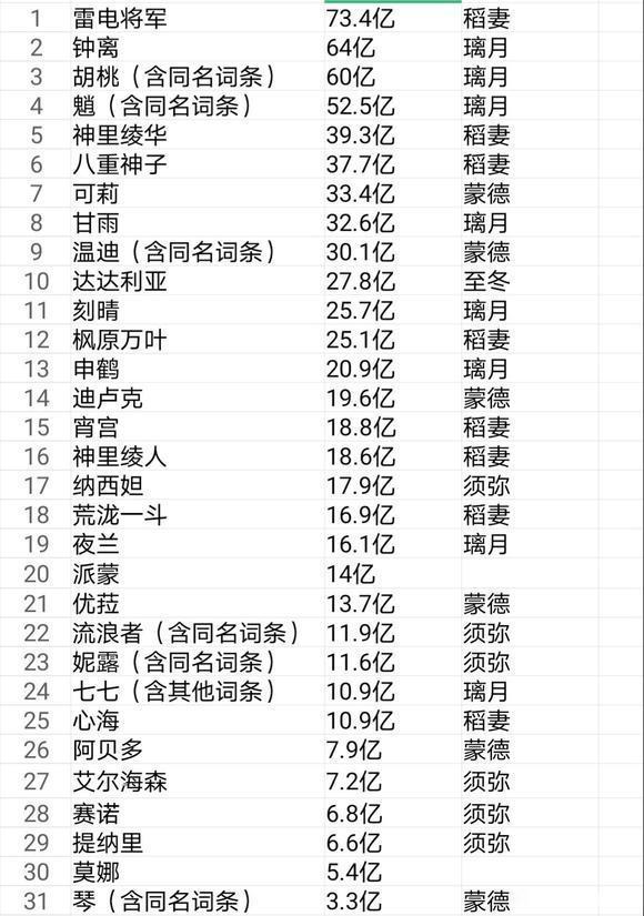 原神角色人气排行，没想到雷神比钟离还要高？

首先雷神人设在游戏里还真就不差，光
