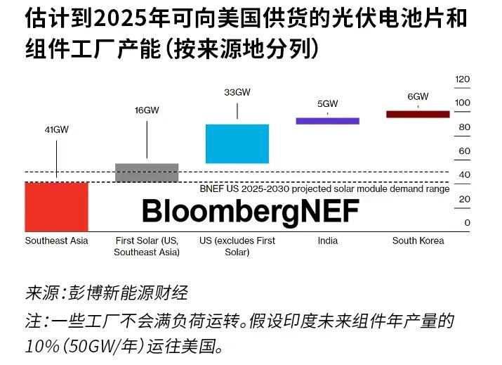 一旦新关税规定尘埃落定 美国组件价格将大幅下跌

从2024年12月起，使用中国