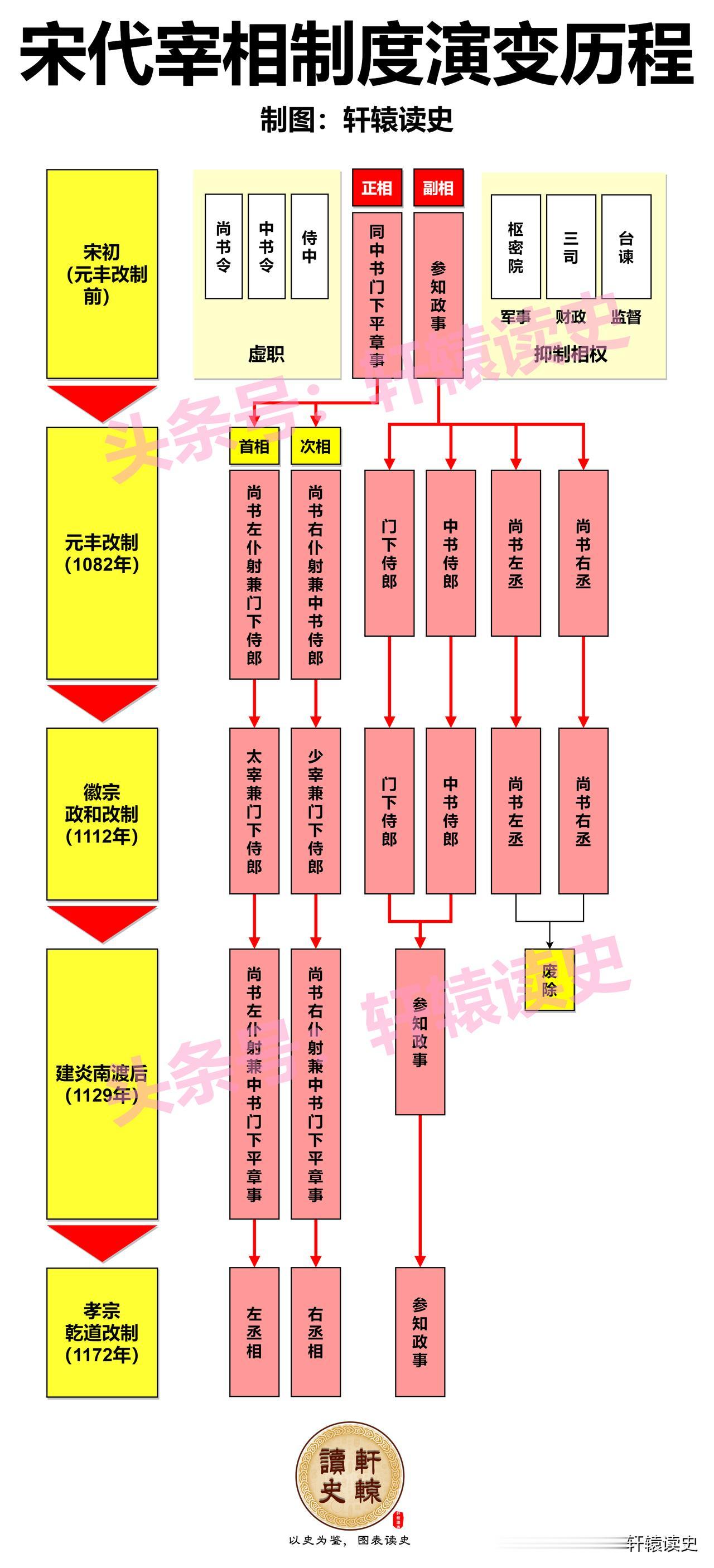 宋代宰相制度和称谓也历经多次演变。
 
我们可以通过宋代几位知名宰相拜相时的官职