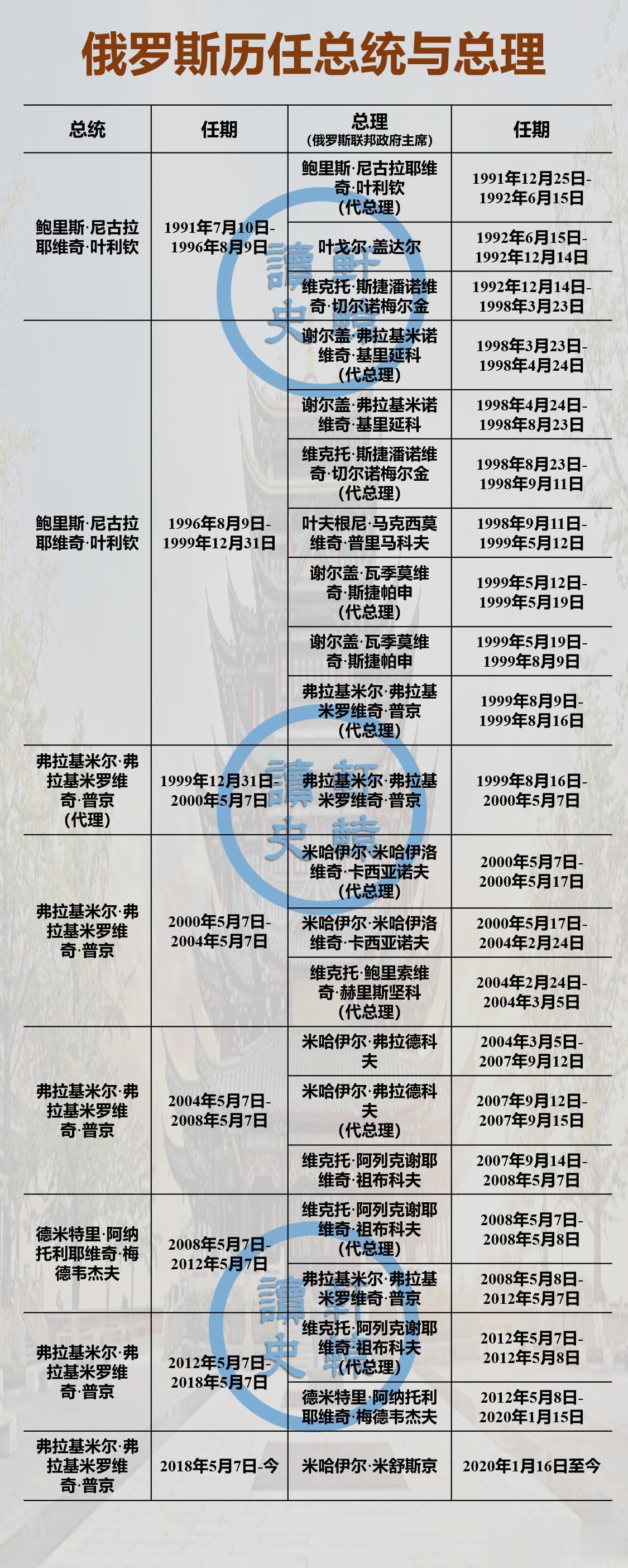 俄罗斯历任总统与总理
 
最稳定的还是普梅二人搭配的时候，堪称黄金搭档！