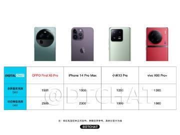 动态峰值亮度 2500 nit，全屏峰值亮度 1500 nit，这次 OPPO 