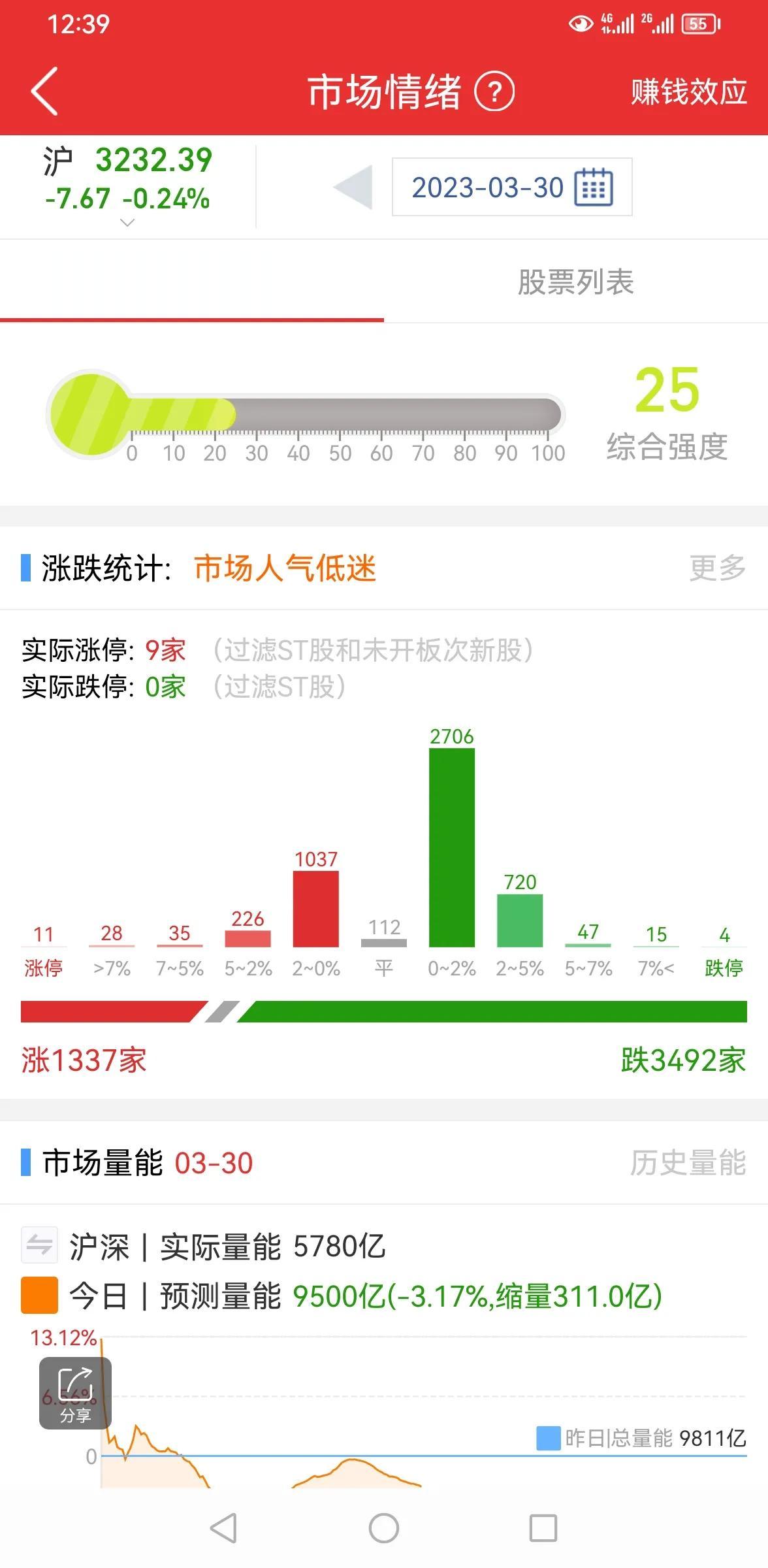 A股继续缩量下跌，能买入吗？

上证指数今天高开低走，量能进一步萎缩，早盘继续探